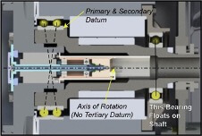 Datum on a shaft and rotation axis